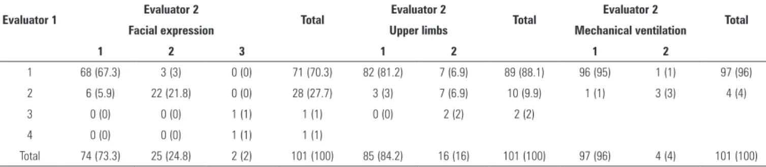 Table 4 - The analysis of the Behavioral Pain Scale according to the agreement between the evaluators regarding the pain evaluation items