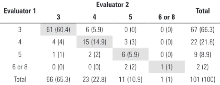 Table 5 - The analysis of the Behavioral Pain Scale according to the agreement  between the evaluators