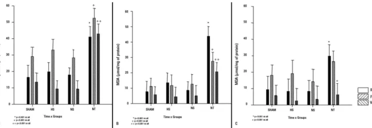 Figure 1 - Tissue concentrations of malondialdeide (µmol/mg) in the lungs (A), liver (B) and intestine (C) in the sham group, group of animals treated with 7.5% hypertonic  saline, group with normal saline solution, and not treated group