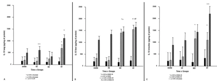 Figure 4 - Tissue concentrations of interleukin 10 (pg/mg) in the lungs (A), liver (B) and intestine (C) in the sham group, group of animals treated with 7.5% hypertonic  saline, group with normal saline solution, and not treated group