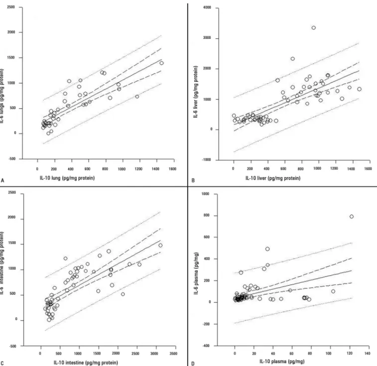 Figure 6 - Correlation between the levels of interleukin 6 and interleukin 10 in the lungs R=0.858 (A), liver R=0.732 (B), intestine R=0.813 (C) and plasma R=0.432  (D) in all groups by Spearman’s Method