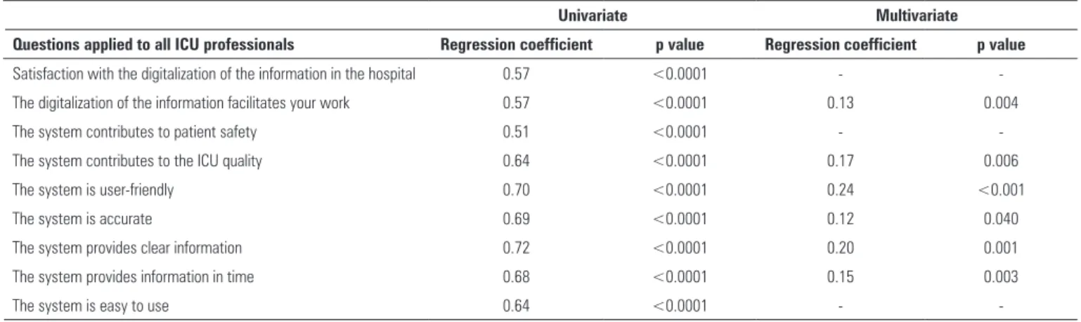 Table 2 - Univariate and multivariate analysis of factors associated with satisfaction with the computerized physician order entry system