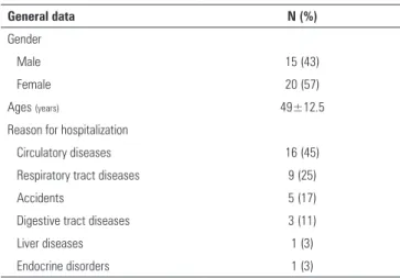 Table 1 - General sample data
