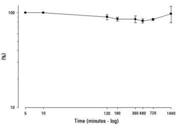 Figure 1 shows the results of the in vivo validation  experiments, which included marking RBC with  chromate and measuring the percentage of the cells that 