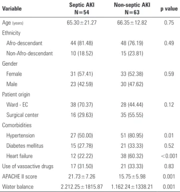 Table 1 - Demographic, clinical, and laboratory variables of patients with acute  kidney injury who were admitted to an intensive care unit