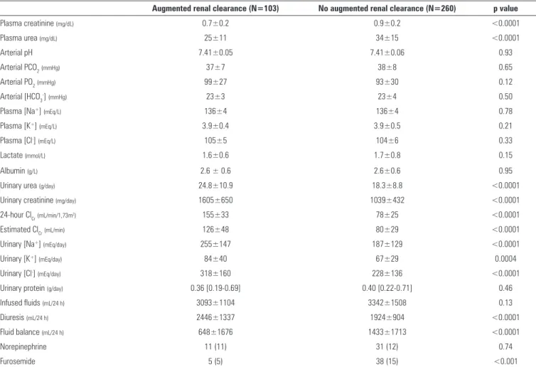 Table 2 - Acid-base and renal parameters in patients with and without augmented renal clearance