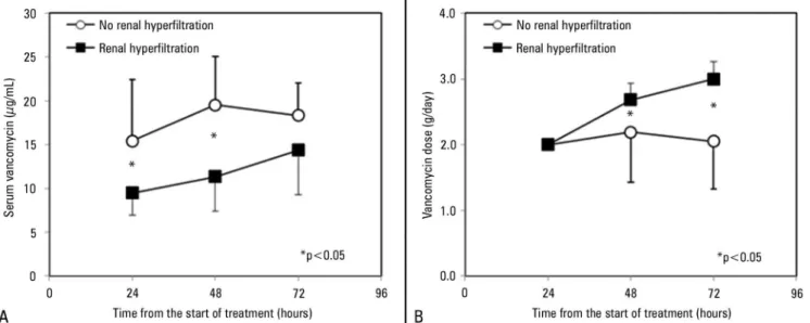 Figure 2 - Panel A) Plasma levels of vancomycin in patients with and without augmented renal clearance