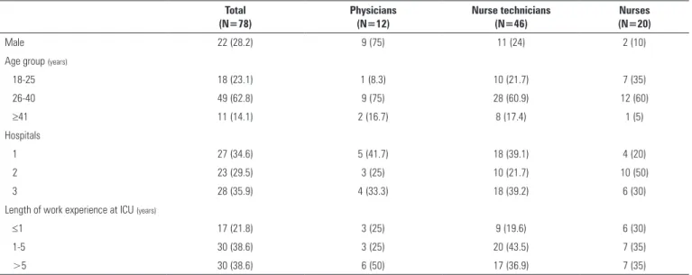 Figure 1 - Definition of diarrhea according to the interviewees (single-answer  questions).
