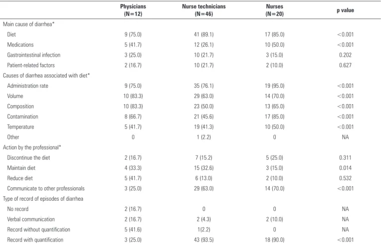 Table 2 - Results from questionnaires Physicians  (N=12) Nurse technicians (N=46) Nurses (N=20) p value