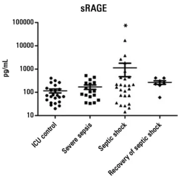 Figure 1 - Serum levels (pg/mL) of sRAGE in different stages of sepsis. The level of  sRAGE in the septic shock group exhibited significant variation, which was detected  by the Levine test (represented in the graph by the * symbol)