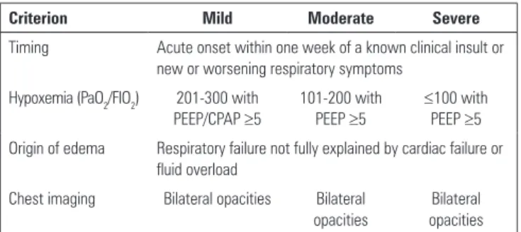 Table 6 - The Berlin classification of acute respiratory distress syndrome (173)