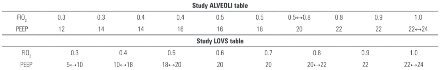 Table 8 - Adjustment of PEEP at high values to find the optimal PEEP in cases of moderate or severe ARDS Study ALVEOLI table