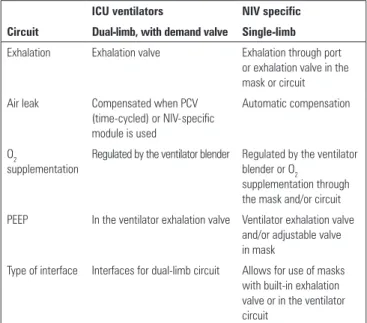 Table 4 - Differences between noninvasive ventilation using portable ventilators  specific for noninvasive ventilation and intensive care unit microprocessor-controlled  ventilators with a non-invasive ventilation module