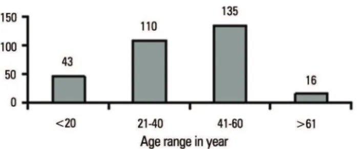 Figure 1 - Distribution of organ and tissue donors according to age range.