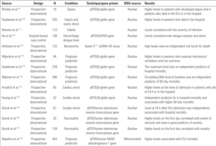 Table 2 - Characteristics of the included intensive care unit studies