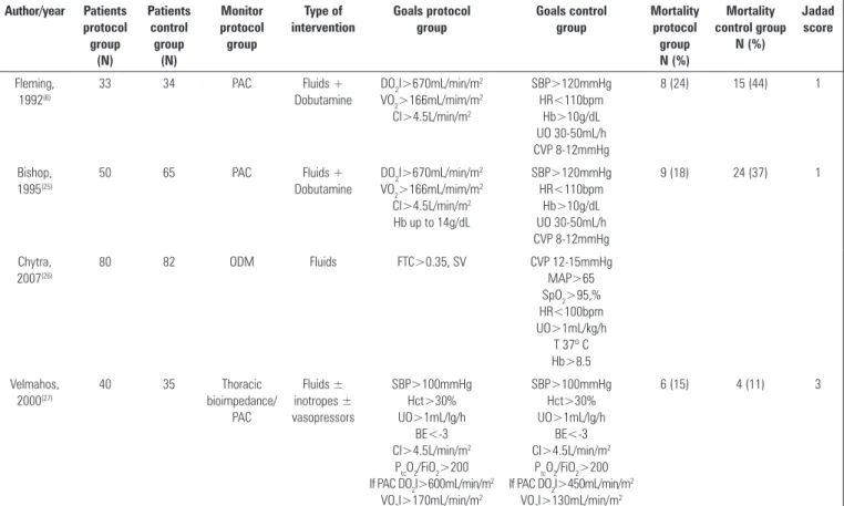 Table 1 - Randomized clinical trials of goal-directed therapy in severe trauma patients Author/year Patients  protocol  group  (N) Patients control group (N) Monitor  protocol group Type of  intervention Goals protocol group Goals control group Mortality p