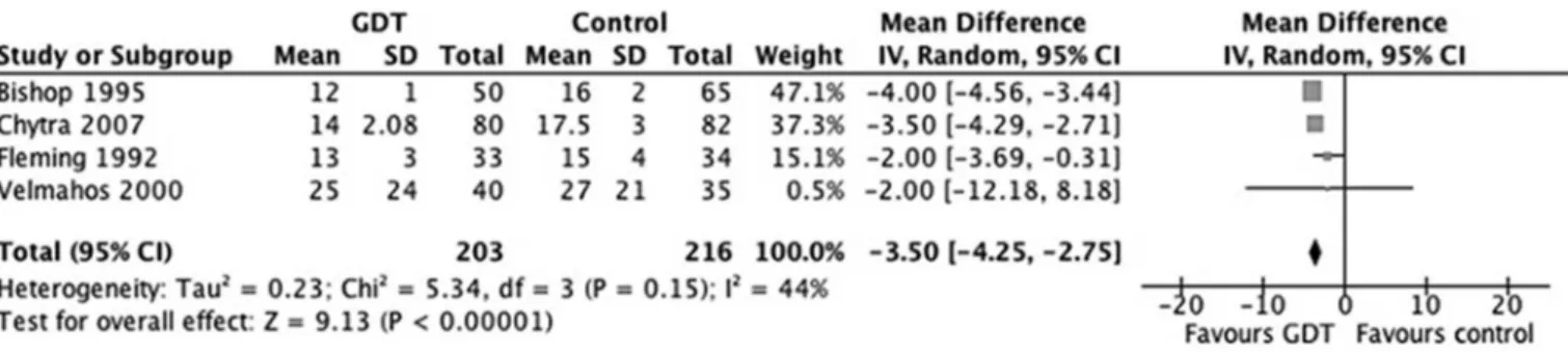 Figure 4 - Effects of goal directed therapy in protocol group versus control group on hospital length of stay.