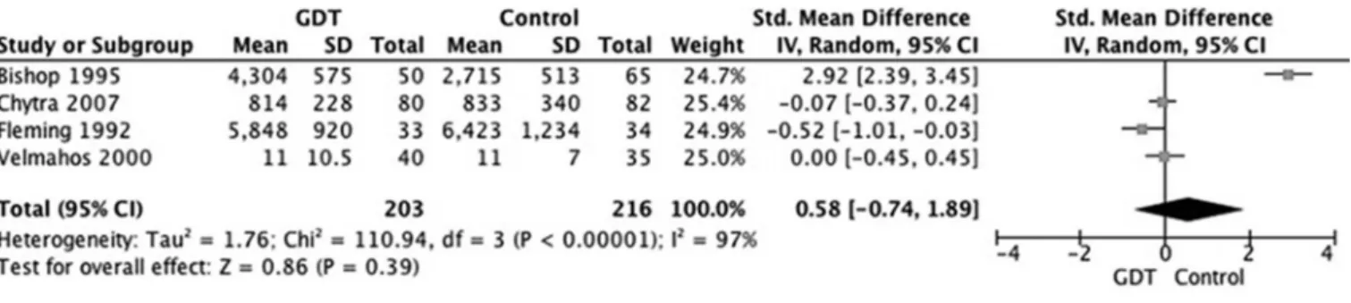 Figure 5 - Effects of goal directed therapy in protocol group versus control group on blood transfusion requirements.