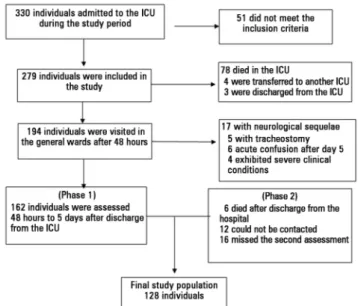 Figure 1 - Flowchart of individuals admitted to the intensive care unit during the  study period