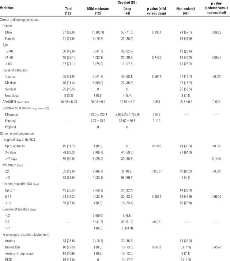 Table 1 - Characteristics of the study population Variables Sedated (86) p value  (sedated versus  non-sedated)Total  (128) Mild-moderate (12) Deep (74) p value (mild versus deep) Non-sedated (42) Clinical and demographic data