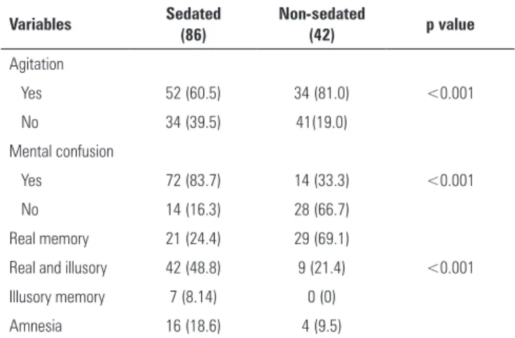 Table 2 shows that the group of sedated participants  were signiicantly diferent in terms of the types of  memories reported compared to the non-sedated  participants (p&lt;0.001) and in the occurrence of agitation  and confusion during their stay in the I