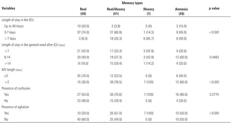 Table 3 - Distribution of the types of reported memories relative to the participants’ characteristics Variables Memory types p value Real  (50) Real/illusory (51) Illusory (7) Amnesia (20) Length of stay in the ICU
