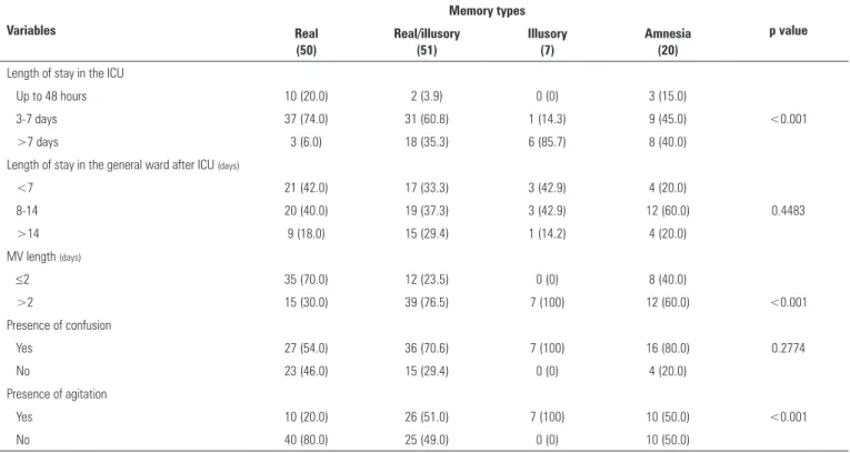 Table 3 - Distribution of the types of reported memories relative to the participants’ characteristics Variables Memory types p value Real  (50) Real/illusory (51) Illusory (7) Amnesia (20) Length of stay in the ICU