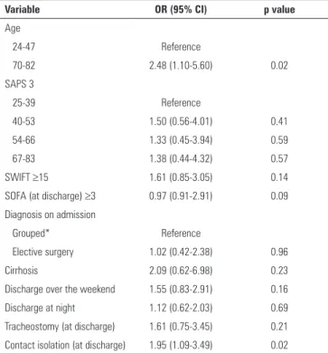 Table 2 - Multivariate analysis of the risk factors associated with patient  readmission - model 1