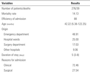 Table 2 describes the interquartile distribution of the  studied sample according to age (in months), duration of  stay in the PICU (in days) and PIM2 scores