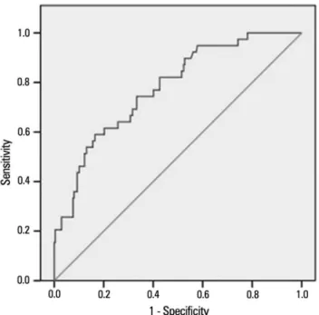 Figure 2 - Area under the ROC curve of the Pediatric Index of Mortality 2: 0.77  (95% confidence interval: 0.72-0.82).