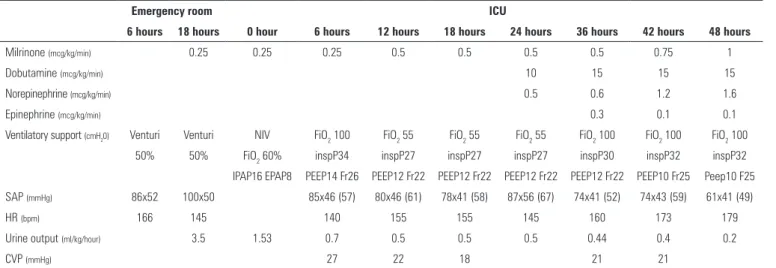 Table 2 - Vasoactive drugs and ventilatory and hemodynamic parameters