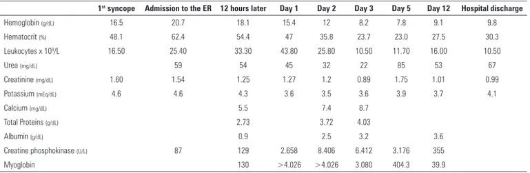 Table 1 - Progression of analytical parameters during hospitalization