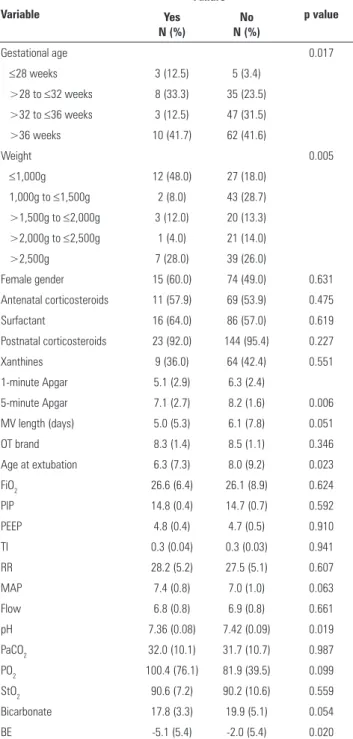 Table 1 - Demographic and treatment-related characteristics of the study population  as predictors of extubation failure, controlled for gestational age and birth weight