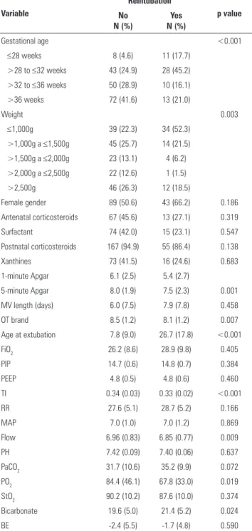 Table 4 - Risk factors for reintubation, controlled for gestational age and birth weight