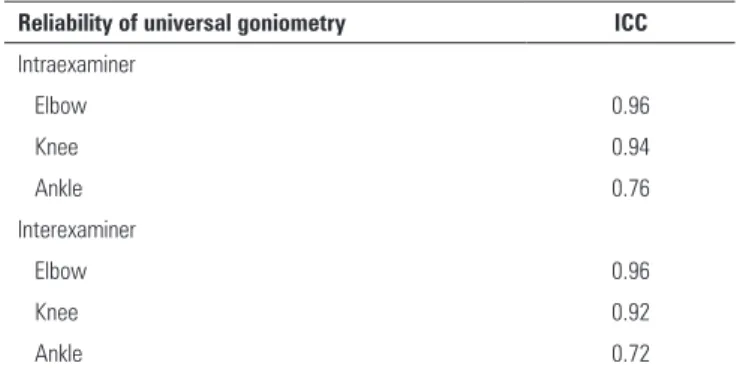 Table 1 - Goniometry reliability data for the sample