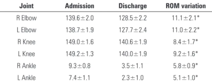 Table 3 - Joint range of movement on admission and at discharge from intensive  care unit for the sample