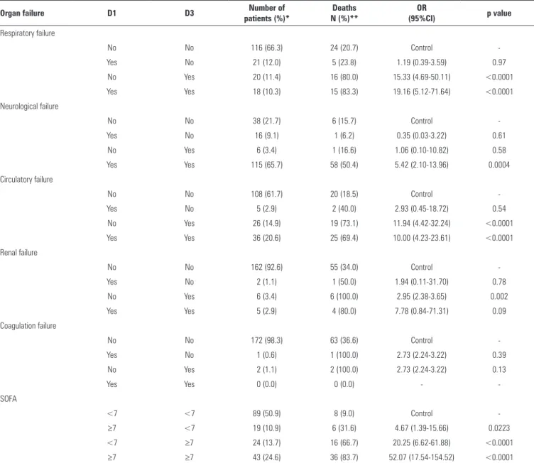 Table 5 - Relationship between the progression of organ failure between D1 and D3 and the mortality