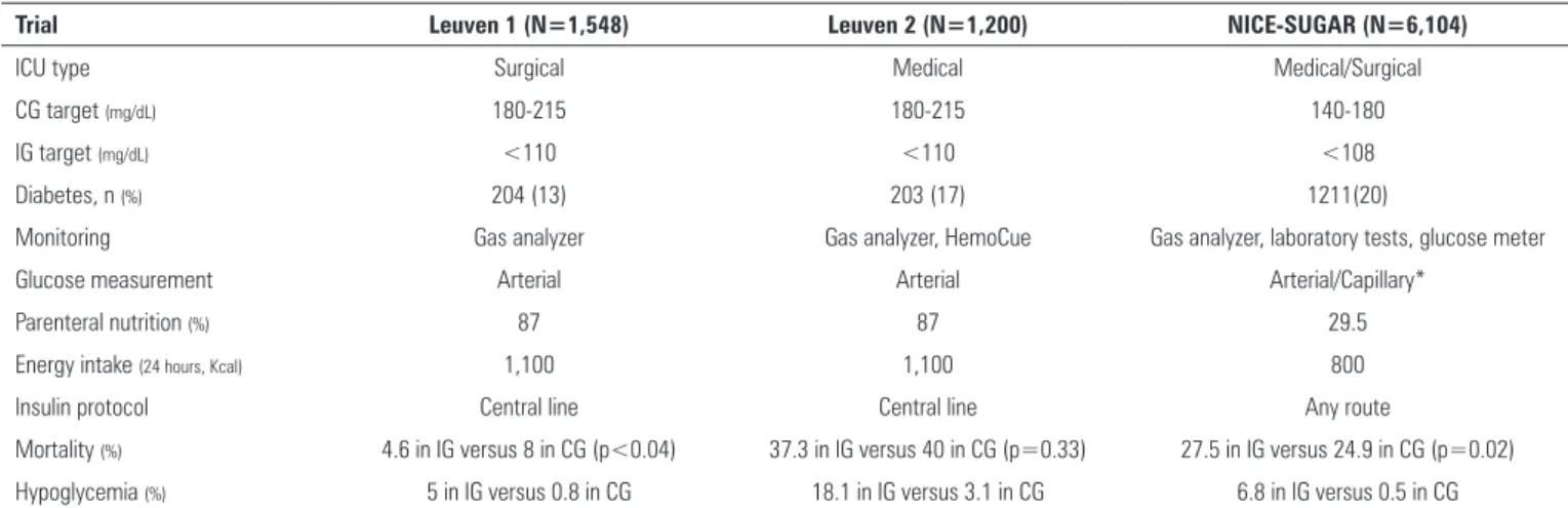 Table 1 - Findings of the main clinical trials designed to assess the efficacy of intensive glucose management in the intensive care unit setting