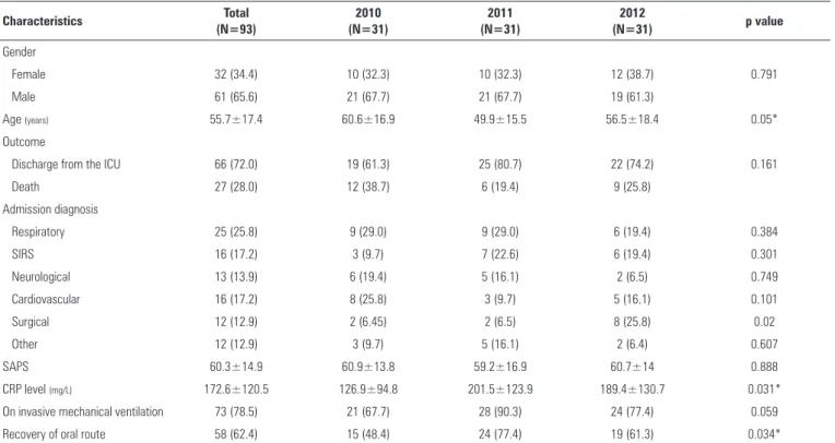 Table 1 - Demographic and clinical profiles of patients undergoing enteral nutrition therapy in 2010-2012 Characteristics Total  (N=93) 2010  (N=31) 2011  (N=31) 2012  (N=31) p value Gender Female 32 (34.4) 10 (32.3) 10 (32.3) 12 (38.7) 0.791 Male 61 (65.6