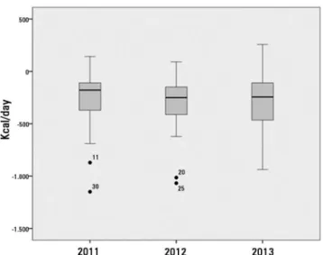 Figure 1 - Dispersion of the energy balance values during the enteral nutritional  therapy according to the year evaluated.