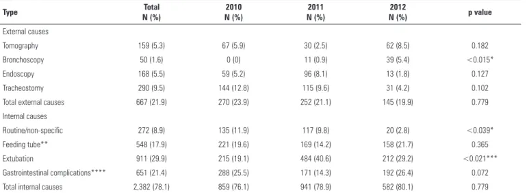 Table 3 - Distribution of hours of interruption according to the cause for non-compliance Type Total  N (%) 2010 N (%) 2011 N (%) 2012 N (%) p value External causes Tomography 159 (5.3) 67 (5.9) 30 (2.5) 62 (8.5) 0.182 Bronchoscopy 50 (1.6) 0 (0) 11 (0.9) 
