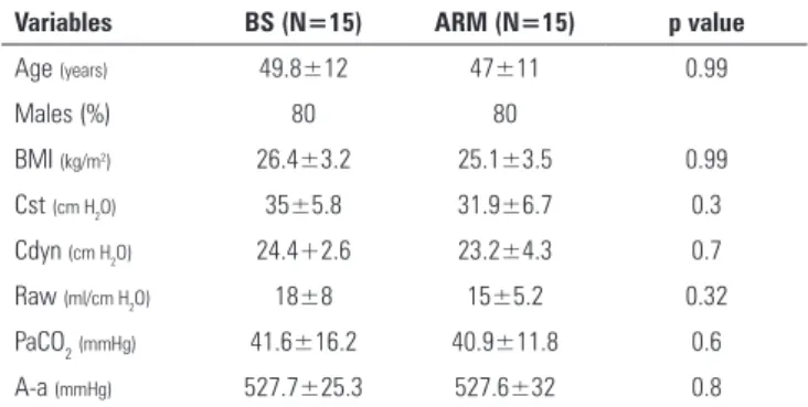 Table 1 - Clinical and demographic characteristics of the breath stacking and  alveolar recruitment groups on the first day of application of the techniques