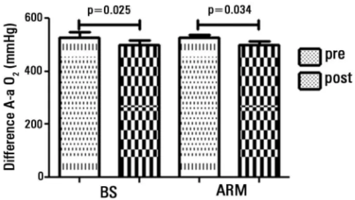 Figure 2 - Evaluation of the arterial oxygen pressure in the pre- and  post-intervention groups