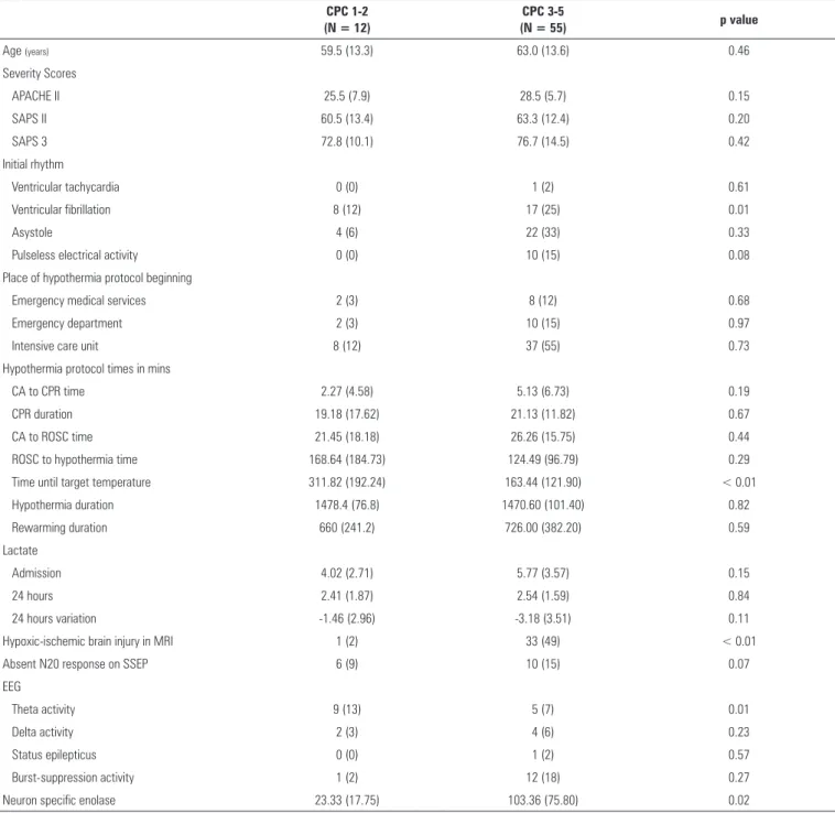 Table 2 - Variables and neurologic outcomes at 6 months CPC 1-2  (N = 12) CPC 3-5 (N = 55) p value Age  (years) 59.5 (13.3) 63.0 (13.6) 0.46 Severity Scores APACHE II 25.5 (7.9) 28.5 (5.7) 0.15 SAPS II 60.5 (13.4) 63.3 (12.4) 0.20 SAPS 3 72.8 (10.1) 76.7 (
