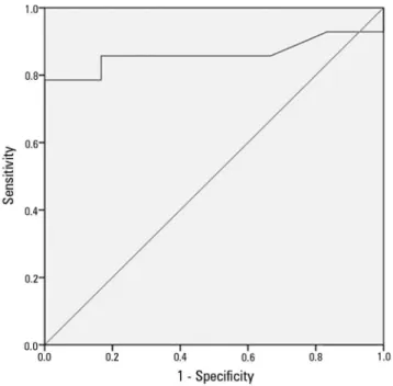 Figure 3 - Adjusted model ROC curve.