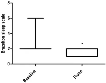 Figure 3 - Variation in Brazelton sleep score before and after prone positioning. 