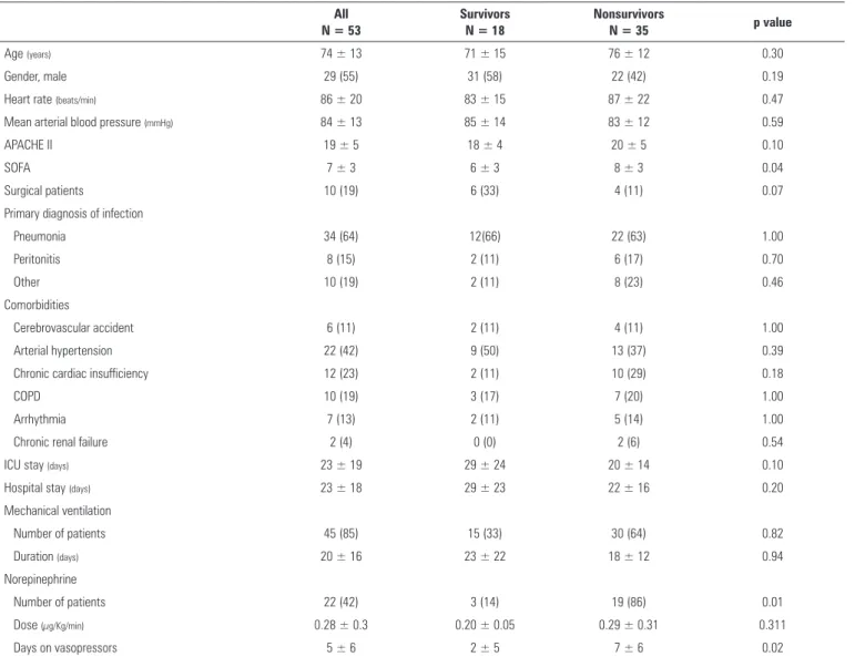 Table 1 - Clinical and epidemiological characteristics between survivors and non-survivors All  N = 53 Survivors N = 18 Nonsurvivors N = 35 p value Age  (years) 74 ± 13 71 ± 15 76 ± 12 0.30 Gender, male  29 (55) 31 (58) 22 (42) 0.19