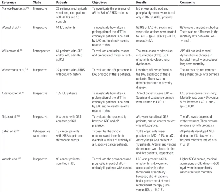 Table 1 - Main study characteristics