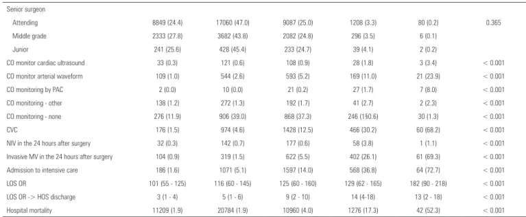 Figure 1 - American Association of Anaesthesia and vital status at hospital discharge (as  numbers on the top, and as % of patients by class on the bottom)