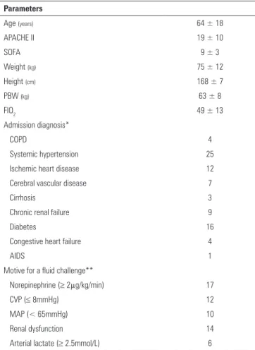 Table 1 - Demographic characteristics Parameters Age  (years) 64 ± 18 APACHE II 19 ± 10 SOFA  9 ± 3 Weight  (kg) 75 ± 12 Height  (cm) 168 ± 7 PBW  (kg) 63 ± 8 FIO 2 49 ± 13 Admission diagnosis* COPD 4 Systemic hypertension 25